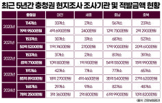 인력 없어 18년 걸려도 조사 못해 충청권 장기요양시설 관리 난항