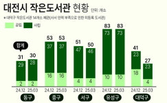 대전 No.1 도서관 휴점… 눈길 끄는 작은도서관들