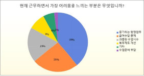 대전 교사 40% 증가하는 행정업무 큰 부담