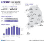 사전투표소 대전 83곳·세종 24곳·충남 210곳… 무결성 관리 철저