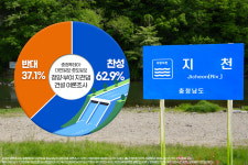 청양·부여군민 62.9% 댐 건설 찬성 [지천댐 여론조사]