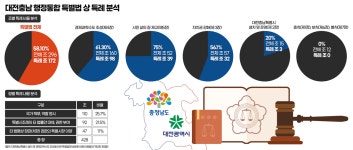 특례조항만 172개…대전충남 행정통합 핵심 권한 총망라 [행정통합 특별법안]