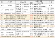 대전 트램 전 구간 착공…이달부터 교통혼잡 우려