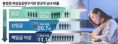 충청인력개발자판기 | 여성 연구인력 늘었지만…충청권 과학기술 현장 '유리천장' 여전