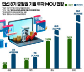 MOU는 성과 홍보 수단? 실제 투자여부 확인 사실상 '불가능'[충청권 투자유치 허와 실]