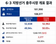 충주시장 선거 재검표 결정…124표 차 승부 다시 본다
