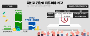 농협중앙회장 직선제…406억 비용, 지역농협이 떠안나 [농협 직선제 전환 비용 '도마 위']
