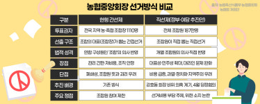 농협 개혁 2라운드…직선제·감사기구 격돌