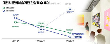 대전 문화예술 거점공간 기초체력부터 키워야 산다
