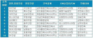 포스코건설, 종합건설부문 취업인기도 `4위`