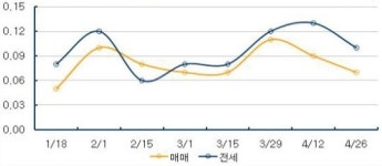 계절적 비수기 맞은 경북 아파트시장