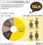 청소년 57% 하루 2시간 이상 카카오톡