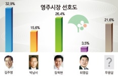 김주영 영주시장 3선가도 `흐림`