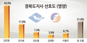 권영택 군수 독주에 이상용 경북도의원 추격