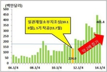 강관·강재 등 적극적 시장 개척을