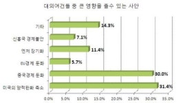 경북동해안기업 실질 체감경기 `찬바람`