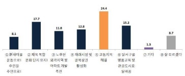 달서을 교통난 해결 첫 손