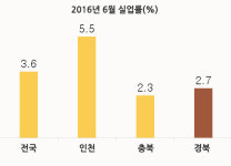 경북도, 취업자 늘고 실업률 줄고