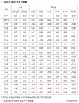 하락일로 아파트 매매가, 금리인상 탓?