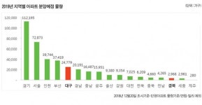 내년 대구·경북 민영아파트2만7천700여 가구 쏟아진다