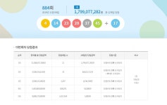 로또 884회 당첨번호 4, 14, 23, 28, 37, 45 … 1등 12명