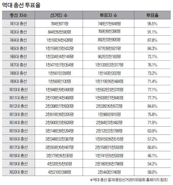 4·15 총선 최종 투표율 60% 벽 뛰어넘나