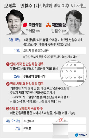 吳-安 후보등록 전 단일화 불발… '유·무선 비율' 합의 못해