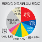권기창 22.3% 외 6명은 한 자릿수