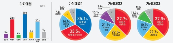 검사대전 우병우 35.1%-박형수 33.5% 박빙 승부
