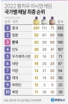 2022 항저우 아시안게임 국가별 메달 최종 순위
