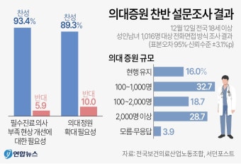 '집단행동' 예고한 의사들… 국민들 시선은 '싸늘'