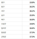 11시 현재 투표율…대구 16%, 경북 15.9%, 
