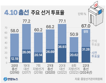 22대 총선 투표율 대구 64%·경북 65.1%… 21대보다 줄었다