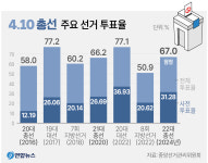 22대 총선 투표율 대구 64%·경북 65.1%… 21대보다 줄었다