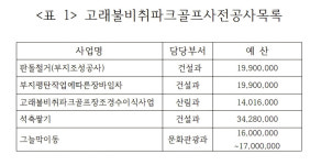 총체적 난맥 영덕 고래불비취파크골프장, 행안부 칼빼들었다