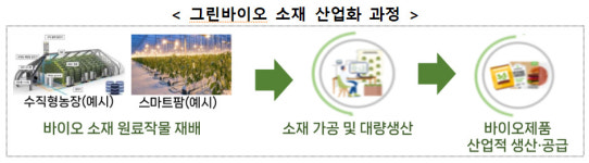 고령군 그린바이오 소재 산업화시설 조성사업 선정
