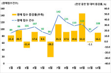 포항 부동산 경매 작년 11.2% 늘어 자산손실 674억원