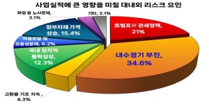 포항 제조업 2분기 체감경기 큰 폭 반등… 회복 기류