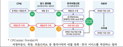 한국부동산원, 허위매물 모니터링 대상 플랫폼 확대