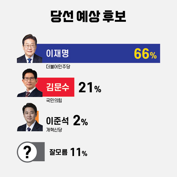 2025년 6월 3일, 이재명 후보 당선 확정…국민 통합과 경제 회복에 다짐【종합】