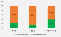 대구 기업 24.7% ‘생성형 AI’ 업무 활용