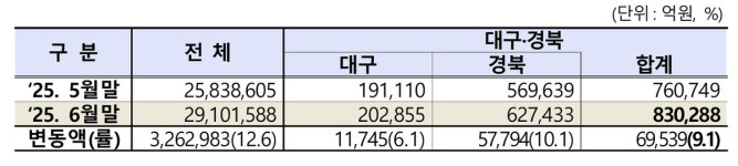 대구·경북 상장법인 시가총액 9.1%↑⋯투자자 거래대금도 급증