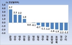 올들어 경북 아파트가격은 여전히 부진 지속