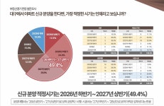 대구 부동산, 바닥 다지기 국면 진입⋯“2026년 하반기 반등 가능성”