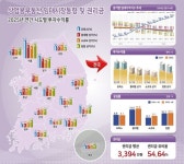 대구·경북 오피스는 버티고 상가는 흔들···상업용부동산 양극화