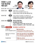 최태원, 노소영에 9440억원 재산분할…법원 “노태우 비자금은 기여 인정 안 해”