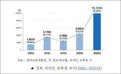 유치에서 정주로...경북 외국인 유학생 정책 전환 시급