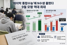 ‘마지막 통합수능’에 N수생 11만명 몰렸다… 9월 모평 역대 최대