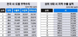 작년 무역수지, 경남 덕에 무역흑자국 유지