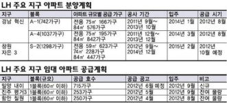 LH, 올해 경남에 4300가구 아파트 공급